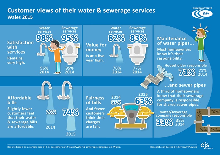 Infographic: Customer views of their water and sewerage services in Wales 2015